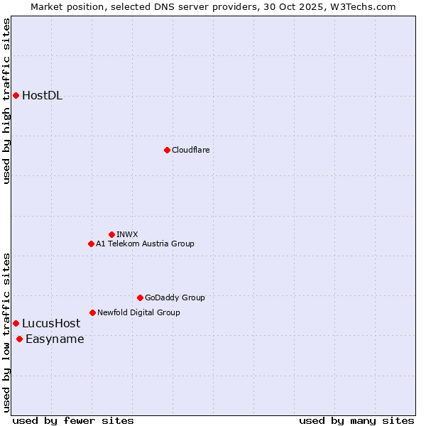 Market position of Easyname vs. LucusHost vs. HostDL