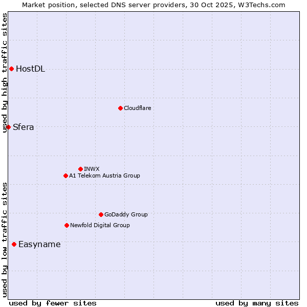 Market position of Easyname vs. HostDL vs. Sfera