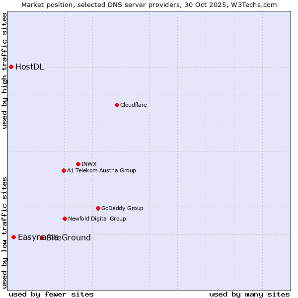 Market position of SiteGround vs. Easyname vs. HostDL