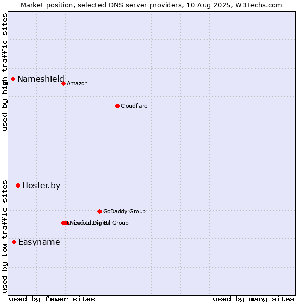 Market position of Hoster.by vs. Easyname vs. Nameshield