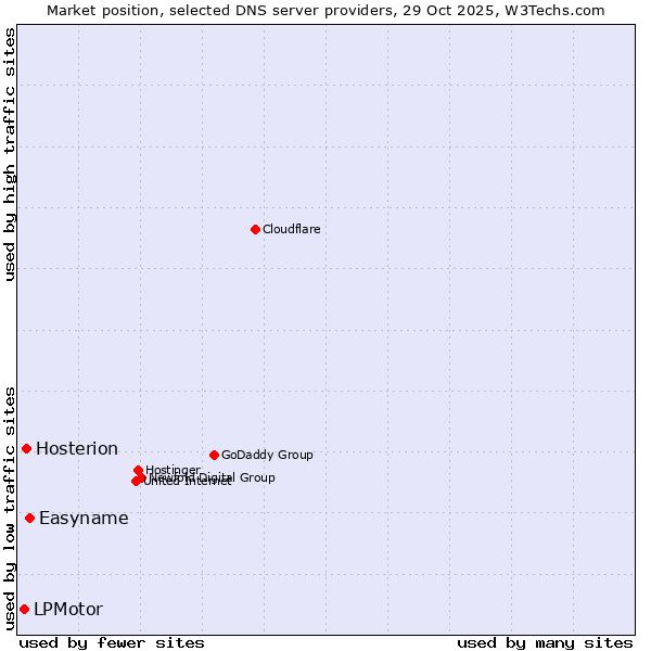 Market position of Easyname vs. Hosterion vs. LPMotor