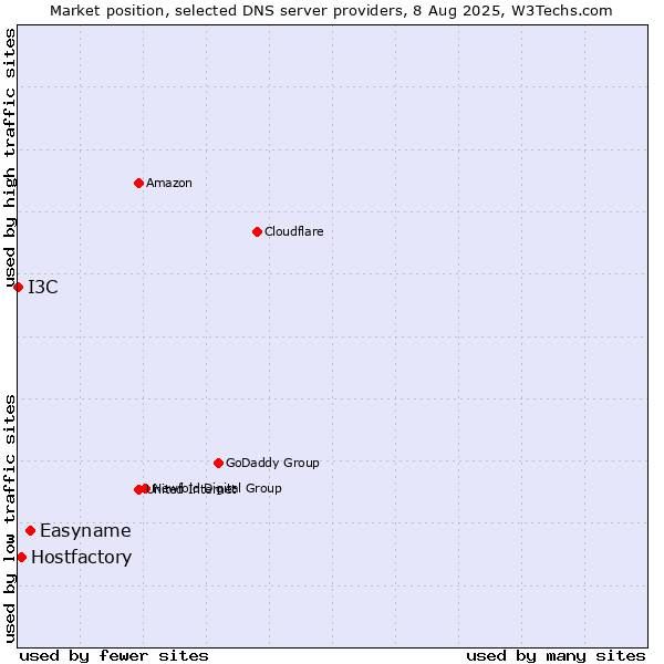 Market position of Easyname vs. Hostfactory vs. I3C