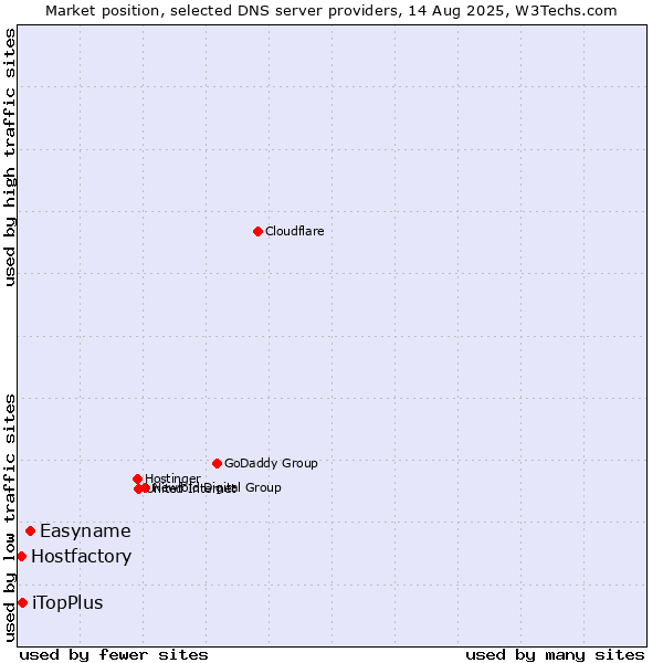 Market position of Easyname vs. iTopPlus vs. Hostfactory