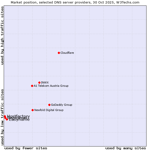 Market position of Easyname vs. Rapidenet vs. Hostfactory