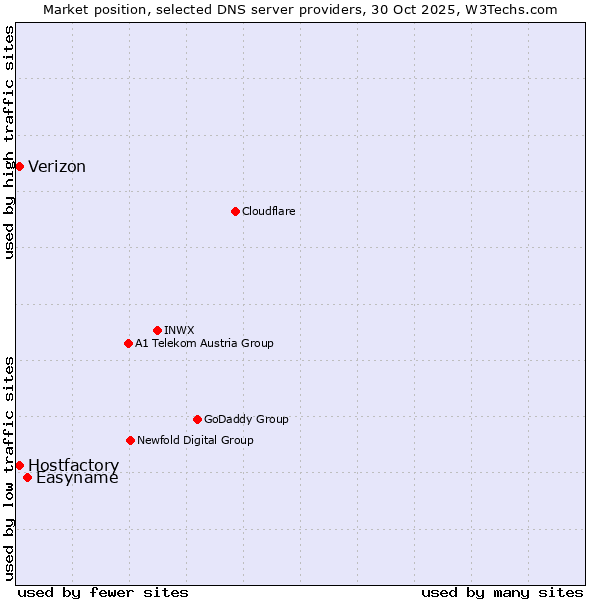 Market position of Easyname vs. Hostfactory vs. Verizon