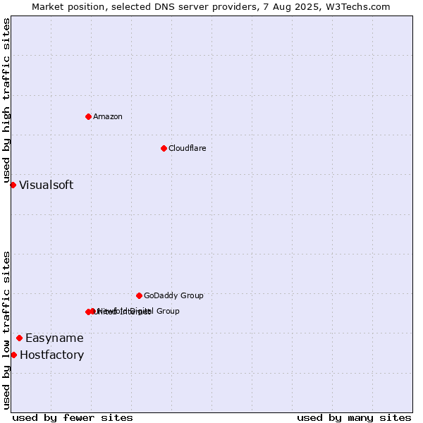 Market position of Easyname vs. Hostfactory vs. Visualsoft