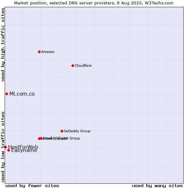 Market position of Easyname vs. Mi.com.co vs. HostForWeb