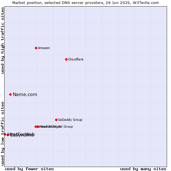 Market position of Name.com vs. Easyname vs. HostForWeb