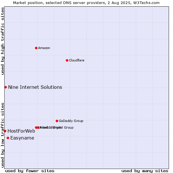 Market position of Easyname vs. Nine Internet Solutions vs. HostForWeb