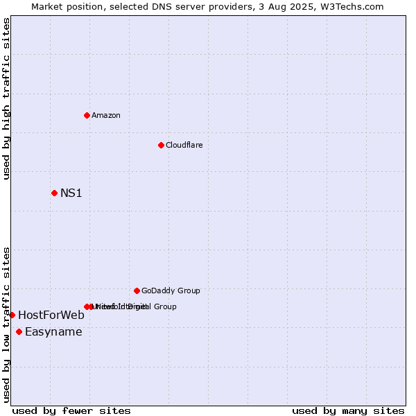 Market position of NS1 vs. Easyname vs. HostForWeb