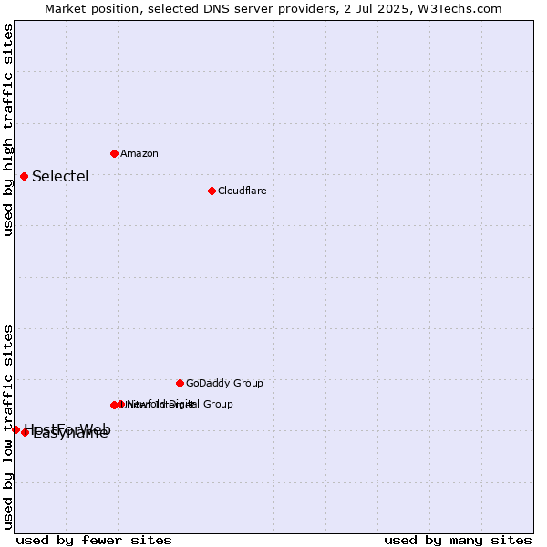 Market position of Easyname vs. Selectel vs. HostForWeb
