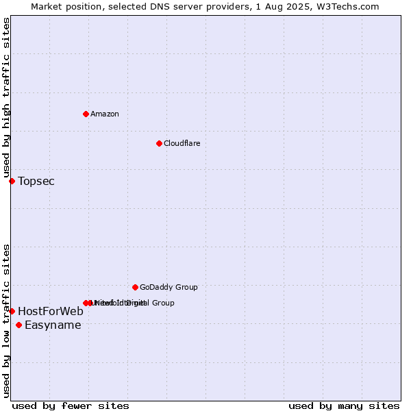 Market position of Easyname vs. Topsec vs. HostForWeb