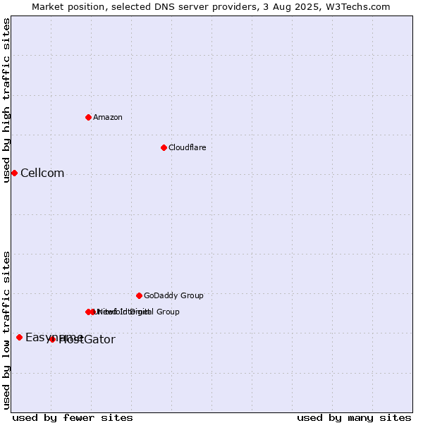 Market position of HostGator vs. Easyname vs. Cellcom