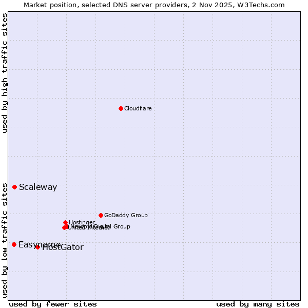 Market position of HostGator vs. Scaleway vs. Easyname