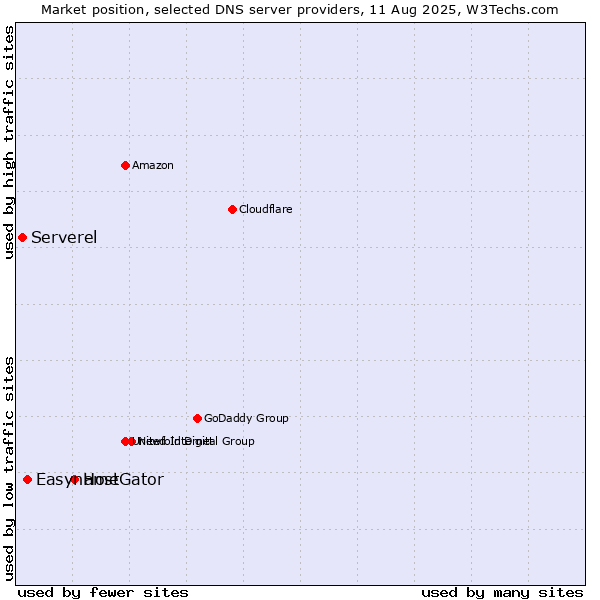 Market position of HostGator vs. Easyname vs. Serverel