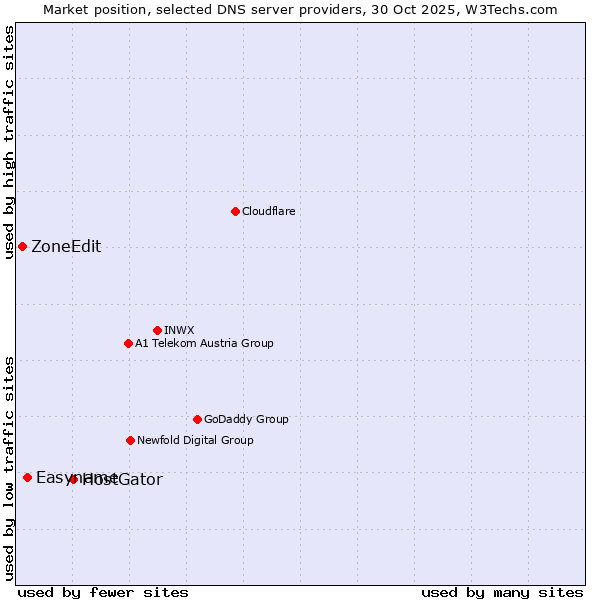 Market position of HostGator vs. Easyname vs. ZoneEdit