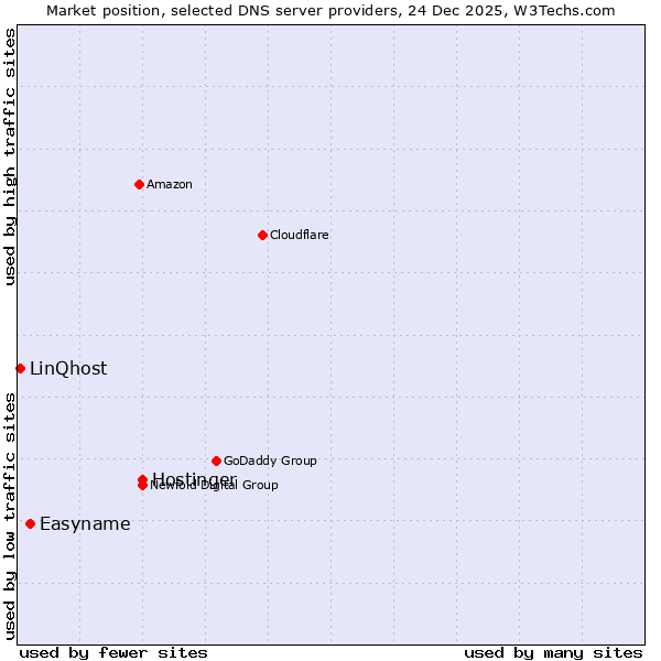 Market position of Hostinger vs. Easyname vs. LinQhost