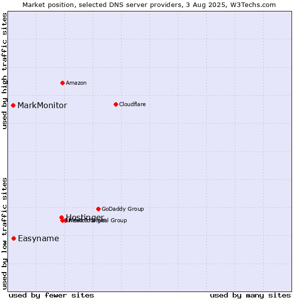 Market position of Hostinger vs. Easyname vs. MarkMonitor