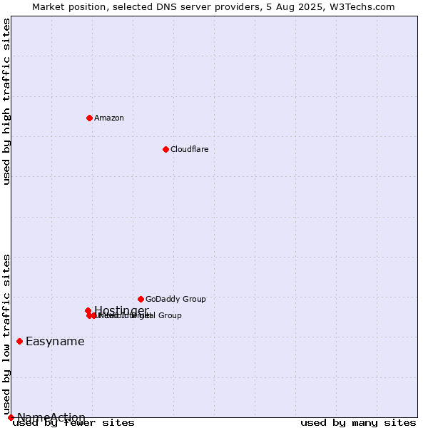 Market position of Hostinger vs. Easyname vs. NameAction