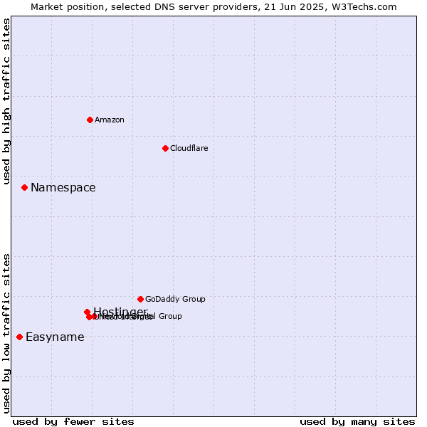 Market position of Hostinger vs. Namespace vs. Easyname