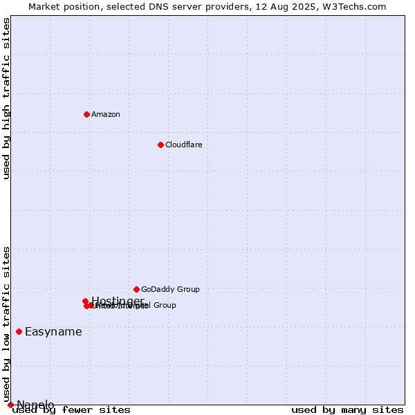 Market position of Hostinger vs. Easyname vs. Nanelo