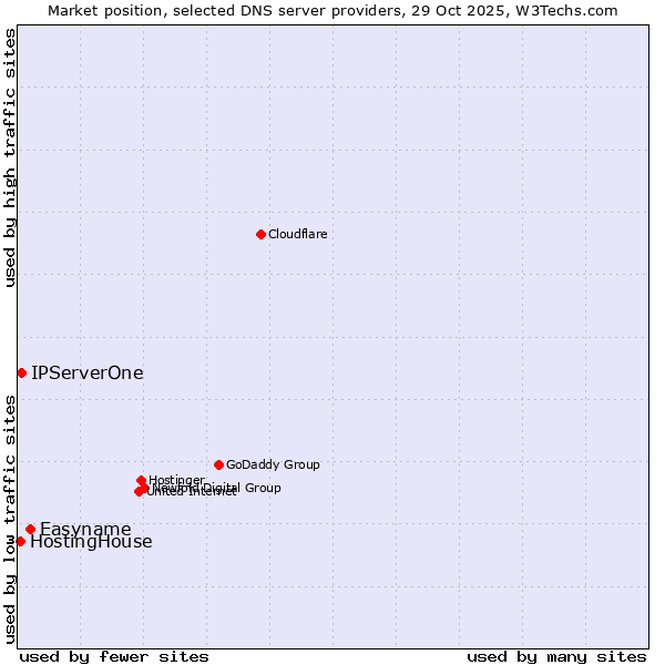 Market position of Easyname vs. IPServerOne vs. HostingHouse
