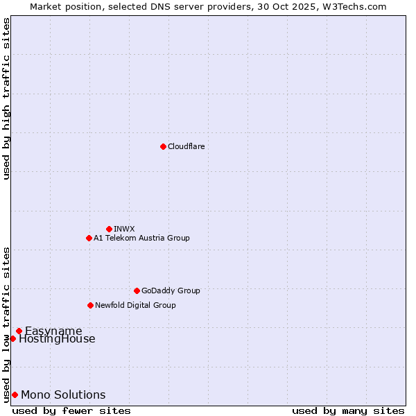 Market position of Easyname vs. Mono Solutions vs. HostingHouse