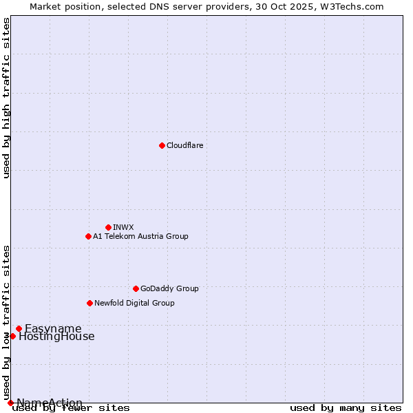 Market position of Easyname vs. HostingHouse vs. NameAction