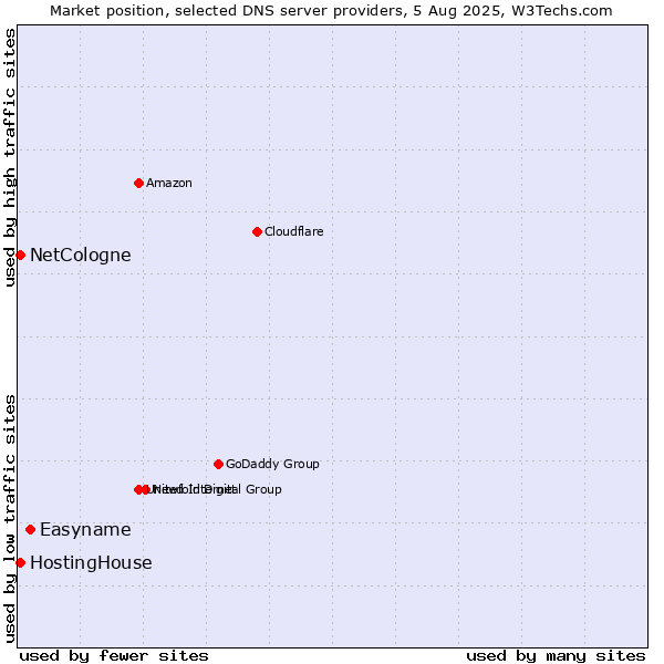 Market position of Easyname vs. HostingHouse vs. NetCologne