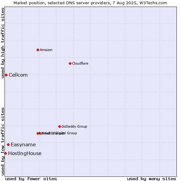 Market position of Easyname vs. Cellcom vs. HostingHouse