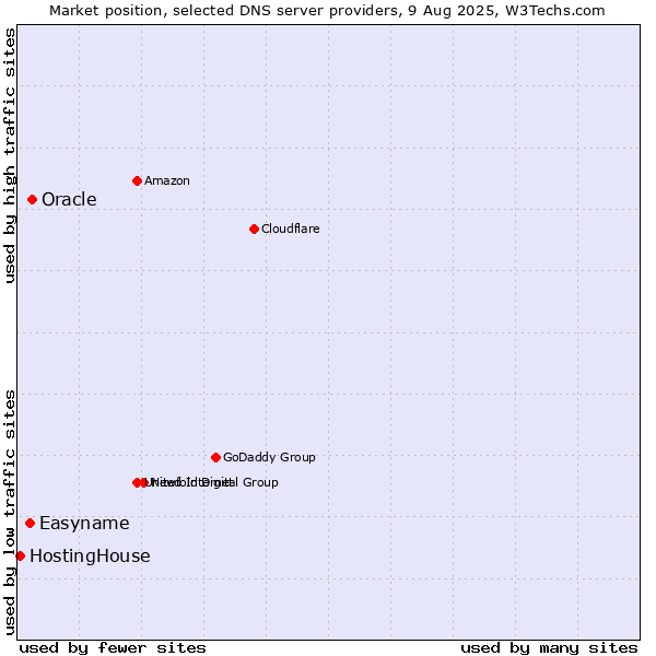 Market position of Oracle vs. Easyname vs. HostingHouse