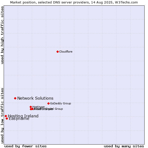 Market position of Network Solutions vs. Easyname vs. Hosting Ireland