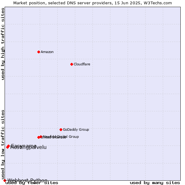 Market position of Easyname vs. Hostingpalvelu vs. Webhost Python