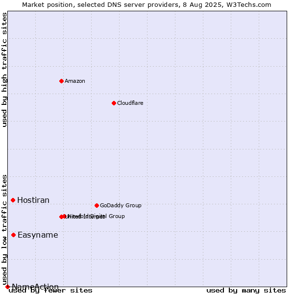 Market position of Easyname vs. Hostiran vs. NameAction