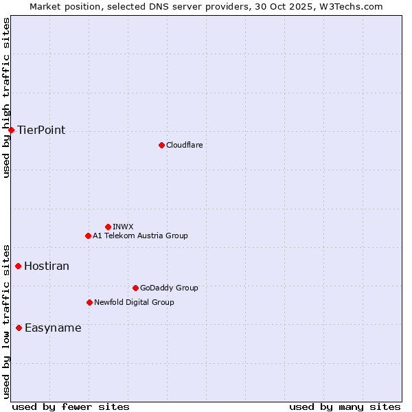 Market position of Easyname vs. Hostiran vs. TierPoint