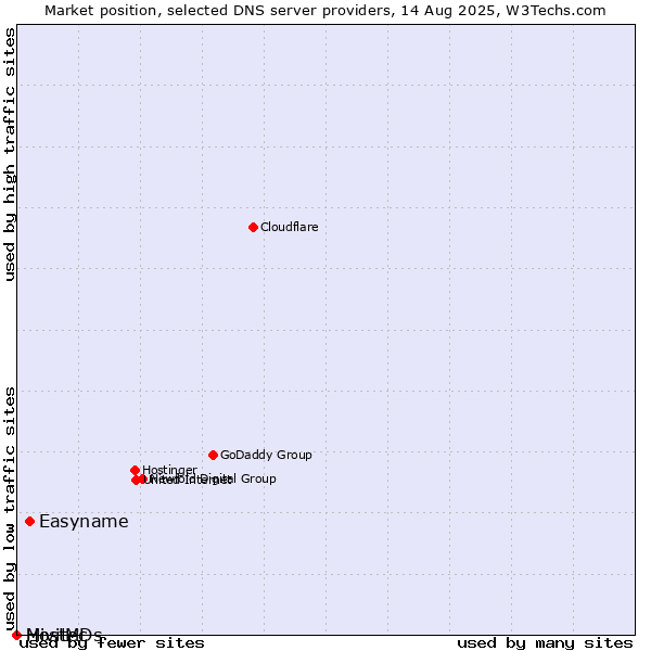 Market position of Easyname vs. Mivitec vs. HostMDs