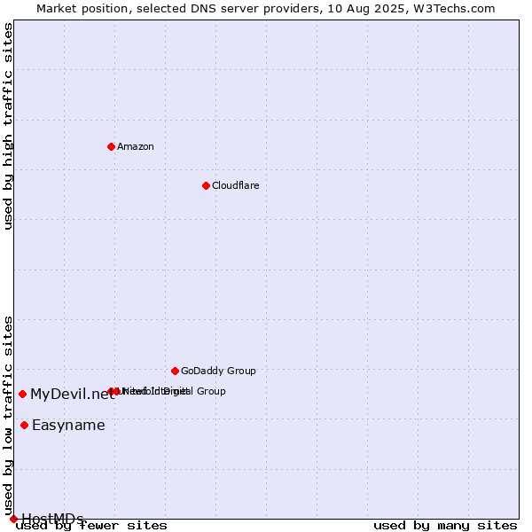 Market position of Easyname vs. MyDevil.net vs. HostMDs