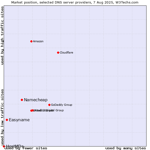 Market position of Namecheap vs. Easyname vs. HostMDs
