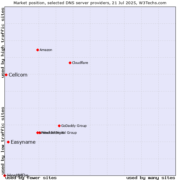 Market position of Easyname vs. Cellcom vs. HostMDs