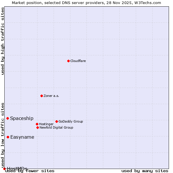 Market position of Easyname vs. Spaceship vs. HostMDs