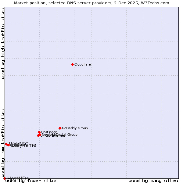 Market position of Easyname vs. WebNIC vs. HostMDs