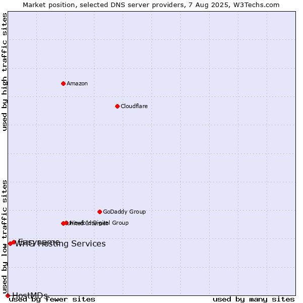 Market position of Easyname vs. WHG Hosting Services vs. HostMDs