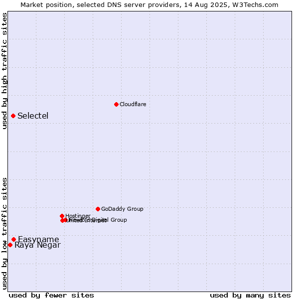 Market position of Easyname vs. Selectel vs. Raya Negar