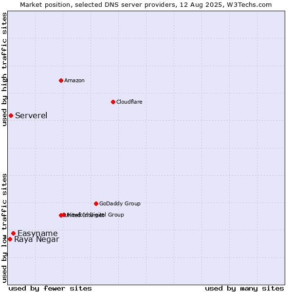 Market position of Easyname vs. Serverel vs. Raya Negar