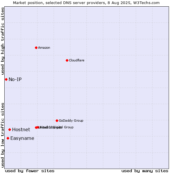 Market position of Hostnet vs. Easyname vs. No-IP