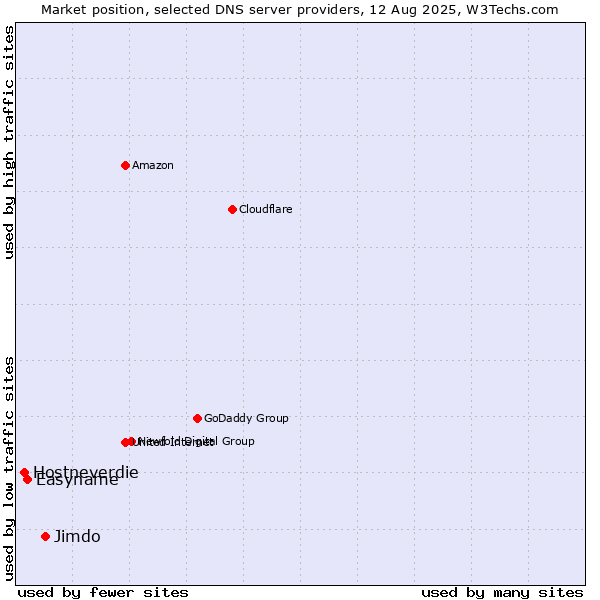 Market position of Jimdo vs. Easyname vs. Hostneverdie