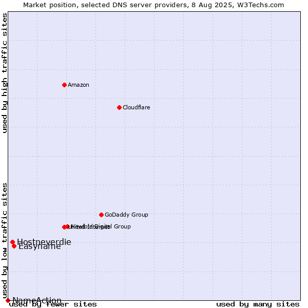 Market position of Easyname vs. Hostneverdie vs. NameAction