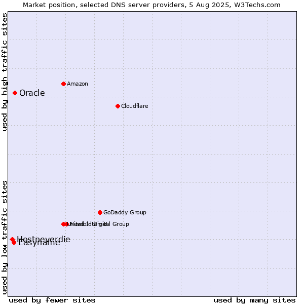 Market position of Oracle vs. Easyname vs. Hostneverdie