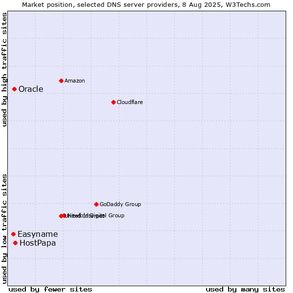 Market position of HostPapa vs. Oracle vs. Easyname