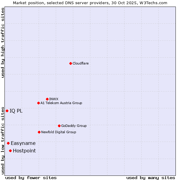 Market position of Hostpoint vs. Easyname vs. IQ PL